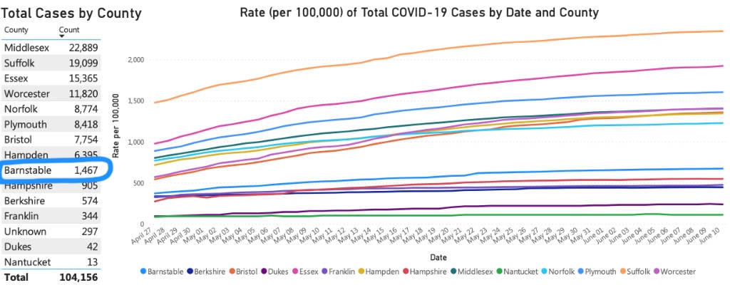 Cape Cod COVID-19 Statistic